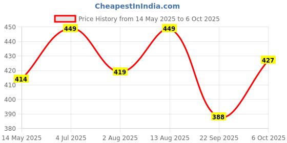 amazon.in Webby Soft Crocodile with Open Mouth Stuffed Animal Plush Toy, Size - 72 cm Price History Graph from 14 May 2025 to 6 Oct 2025