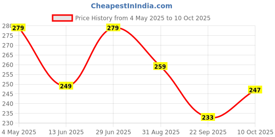amazon.in Webby Underwater Animals Jigsaw Puzzle, 108 Pieces webby Price History Graph from 4 May 2025 to 10 Oct 2025