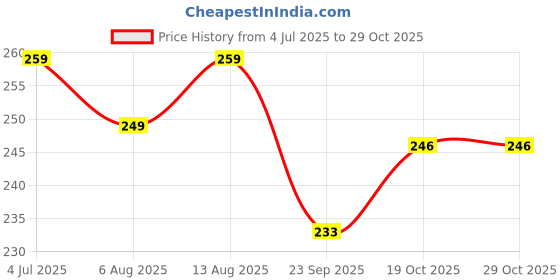 amazon.in Webby Underwater Animals Jigsaw Puzzle, 40 Pieces, Multicolour Price History Graph from 4 Jul 2025 to 28 Oct 2025