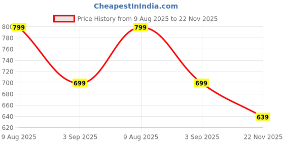 amazon.in Webby Wooden Educational Colorful Alphabets, Counting Numbers, Fruits, Animals, and Public Transport Puzzle for Preschool Kids - Set of 5 Price History Graph from 9 Aug 2025 to 22 Nov 2025