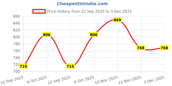 amazon.in Webby Wooden Educational Colorful Alphabets, Counting Numbers, Fruits, Sea Animals, Public Transport and Shapes Puzzle for Preschool Kids - Set of 6 Price History Graph from 22 Sep 2025 to 3 Dec 2025