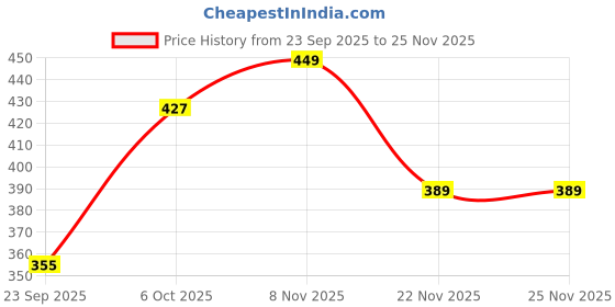 amazon.in Webby Wooden Educational World Continent Map, Continents Learning, Board Puzzle for 4, 5, 6, 7, 8 Year Old Kids Price History Graph from 23 Sep 2025 to 24 Nov 2025