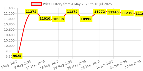 amazon.in Webcam 1080P 60FPS with Microphone for Streaming, Advanced AutoFocus, w/Privacy Cover and Tripod, NexiGo N680P Pro Computer Web Camera for Online Learning, Skype Zoom Teams, Mac PC Laptop Desktop Price History Graph from 4 May 2025 to 10 Jul 2025