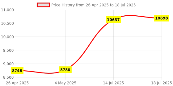 amazon.in Webcam 1080P 60fps with Microphone for Streaming, JETAKu 920Phro HD USB Computer Web Camera Video Cam for Gaming Conferencing Mac Windows Desktop PC Laptop Price History Graph from 26 Apr 2025 to 14 Jul 2025