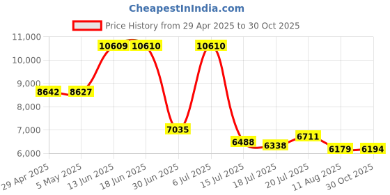 amazon.in Webcam 1080P HD with Microphone: USB Webcam Plug and Play, for Streaming, Gaming, Run on Skype, YouTube, Zoom, Facetime, Team, OBS and Conferencing Price History Graph from 29 Apr 2025 to 30 Oct 2025