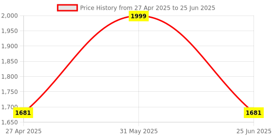 amazon.in blackpool Webcam 2K HD Streaming Camera with Microphone with Privacy Shutter, for PC Video Conferencing/Calling/Gaming/Laptop/Desktop Mac (Webcam Executive) blackpool Price History Graph from 27 Apr 2025 to 25 Jun 2025