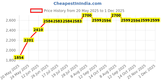 amazon.in Webcam Clip with Flexable Tripod Mount for Logitech StreamCam 1080P HD 60fps Streaming Webcam Price History Graph from 20 May 2025 to 1 Dec 2025