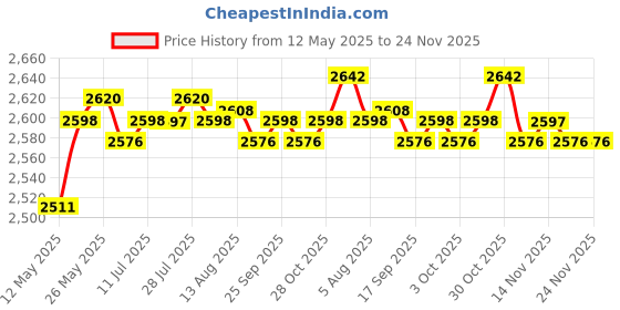 amazon.in Webcam Computer Camera Auto-Focus for PC Monitor Laptop Live Streaming 1k | Webcams | Laptop & Desktop Accessories Price History Graph from 12 May 2025 to 23 Nov 2025