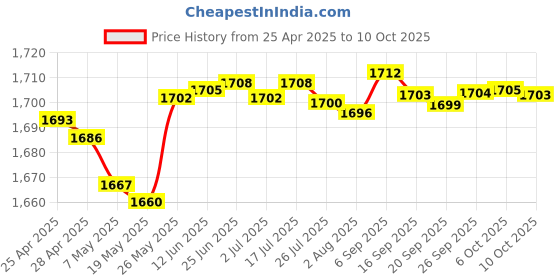 amazon.in Webcam Cover, 3 Pieces, Laptop Camera Cover, Privacy Shielding Capacity is Twice as Big as The Traditional, Suitable for Computer Mobile Phones, laptops, Tablets and so on (Stay Positive) Price History Graph from 25 Apr 2025 to 10 Oct 2025