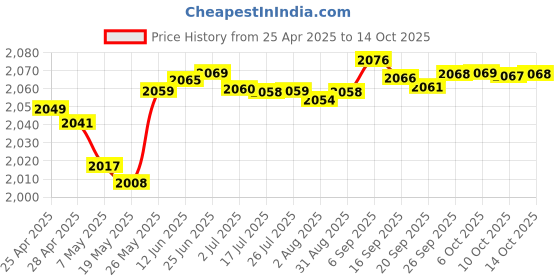 amazon.in Webcam Cover, 6 Pieces, Laptop Camera Cover, Privacy Shielding Capacity is Twice as Big as The Traditional, Suitable for Computer Mobile Phones, laptops, Tablets and so on (Black 6-Piece Pack) Price History Graph from 25 Apr 2025 to 14 Oct 2025
