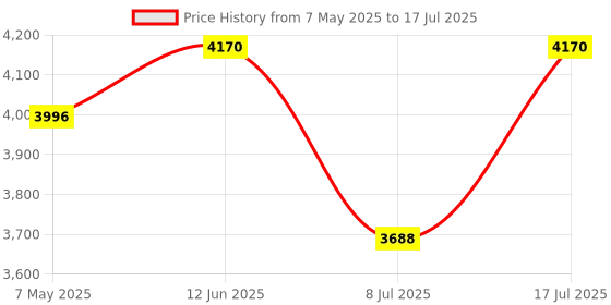 amazon.in Webcam for PC - Full HD 1080P, Desktop Computer Webcam with Privacy Shutter and Tripod Autofocus, Dual Noise-Cancelling Mics,Auto Light Correction, USB Plug&Play Price History Graph from 7 May 2025 to 17 Jul 2025