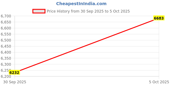 amazon.in Webcam for PC with Microphone Plug & Play USB Camera for Laptop/Desktop, Noise-Reducing Mic for Zoom/Skype/Teams/Online Classes Price History Graph from 30 Sep 2025 to 5 Oct 2025