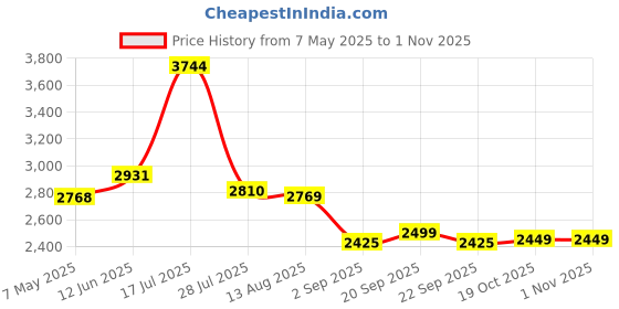 amazon.in Webcam for Video Calls and Streaming Price History Graph from 7 May 2025 to 31 Oct 2025