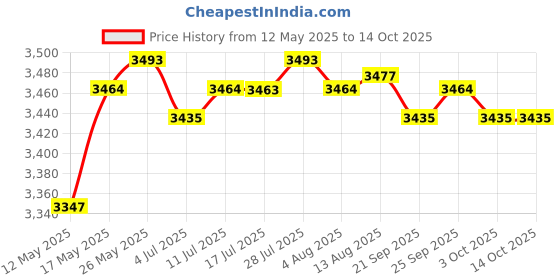 amazon.in Webcam Full Hd Non-Slip Base Multi-Directional AK Clear Smart for Webcast 2K | Webcams | Laptop & Desktop Accessories Price History Graph from 12 May 2025 to 14 Oct 2025