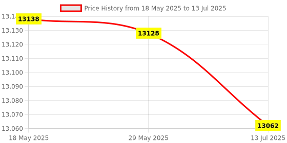 amazon.in hui Webcam Module, Camera Module, 2592 * 1944P with USB Interface Webcam for Camera hui Price History Graph from 18 May 2025 to 13 Jul 2025