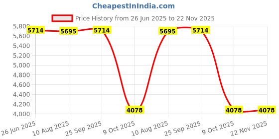 amazon.in etubby Webcam Mount Phone Holder Suspension Scissor Arm Webcam Stand Camera Phone Tripod Holder for Cellphones, Logitech Webcam C920 C930 C922 C615 and Other Devices with 1/4" Threaded etubby Price History Graph from 26 Jun 2025 to 22 Nov 2025
