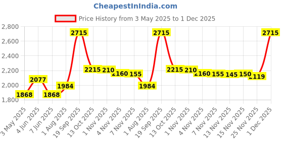 amazon.in Webcam Privacy Shutter Protects Lens Cap Hood Cover for Logitech B910 and C910 Price History Graph from 3 May 2025 to 1 Dec 2025