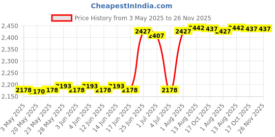 amazon.in lzydd Webcam Privacy Shutter Protects Lens Cap Hood Cover for Logitech C505e / C505 Webcam lzydd Price History Graph from 3 May 2025 to 26 Nov 2025
