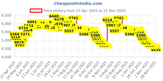 amazon.in Webcam Stand,Camera Mount 22 inch Suspension Boom Scissor Arm Stand,For Logitech Webcam C925e C922x C922 C930e C930 C920 C615,GoPro Hero 8/7/6/5,Arlo Ultra/Pro/Pro 2/Pro 3/Brio 4K,DSLR Camera Price History Graph from 27 Apr 2025 to 21 Nov 2025