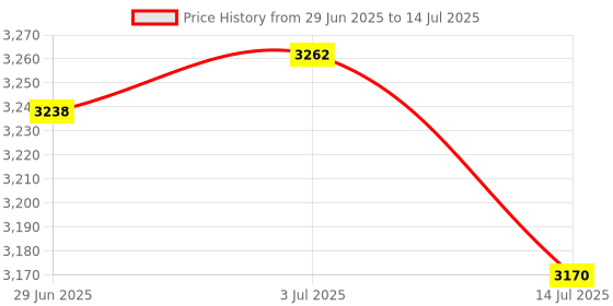 amazon.in Webcam, USB2.0 High Resolution Automatic Camera White Balance Computer Camera Streaming Webcam Mini Web Camera for Web Conference Video Chat Price History Graph from 29 Jun 2025 to 14 Jul 2025