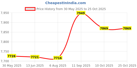 amazon.in xinrub Webcam, Web Camera, USB for Video Calling Photo Recording Video Conference Online Class xinrub Price History Graph from 30 May 2025 to 24 Oct 2025