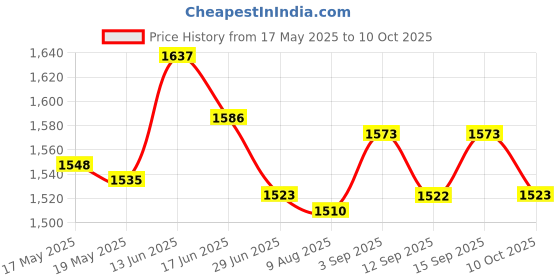 amazon.in Webcam Widescreen USB Computer Camera for Desktop Video Calling Conferencing Price History Graph from 17 May 2025 to 10 Oct 2025