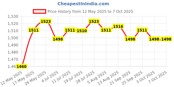 amazon.in Webcam Widescreen USB Computer Camera for Desktop Video Calling Conferencing | Webcams | Laptop & Desktop Accessories Price History Graph from 12 May 2025 to 6 Oct 2025