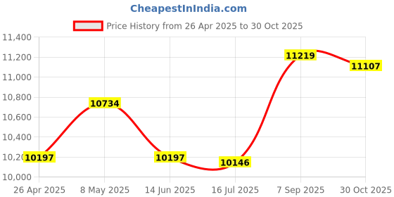 amazon.in Webcam with 2 Mic 2K HD Webcam Streaming Computer Web Camera Binocular Eyes Laptop & Desktop Accessories | Webcams Price History Graph from 26 Apr 2025 to 30 Oct 2025