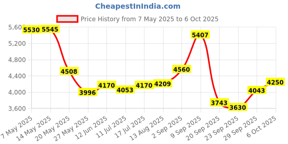 amazon.in Webcam with Built-in Microphone and Rotatable Tripod, 1080P Video and Wide Angle Camera, Privacy Cover (1080P Webcam with USB Cable) Price History Graph from 7 May 2025 to 6 Oct 2025