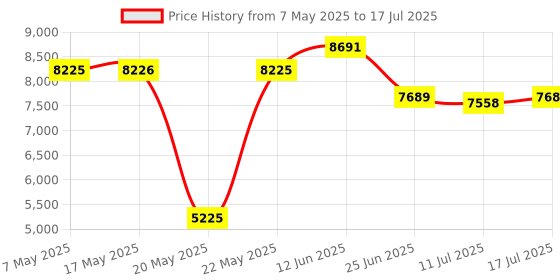 amazon.in Webcam with Microphone and Speaker, 3 in 1 USB Camera with Privacy Cover, Webcam for Computer Computer, Laptop, Plug and Play, Streaming Webcam Price History Graph from 7 May 2025 to 17 Jul 2025