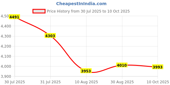 amazon.in Webcam with Microphone for Desktop, 2021 Edition 1080P HD USB Computer Cameras with Privacy Shutter&Webcam Tripod, Mini USB Web Camera, for Streaming Online Class/Zoom/Skype/Facetime/Teams Price History Graph from 30 Jul 2025 to 10 Oct 2025