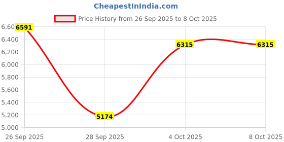 amazon.in Webcam with Microphone, Full HD 1080P Webcam for PC, Laptop, Desktop, MAC, Plug and Play Web Camera with Privacy Cover, USB Camera for Youtube, Zoom, Skype, Facetime, Windows, Linux, and macOS Price History Graph from 26 Sep 2025 to 4 Oct 2025