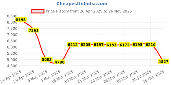 amazon.in Webcam with Microphone HD 1080P Web Cam Mic for Laptop PC Mac Computer Camera USB Desktop Video Streaming Noise-Cancelling Gaming Skype Facetime YouTube Zoom Network Multi-System Compatible Price History Graph from 26 Apr 2025 to 26 Nov 2025