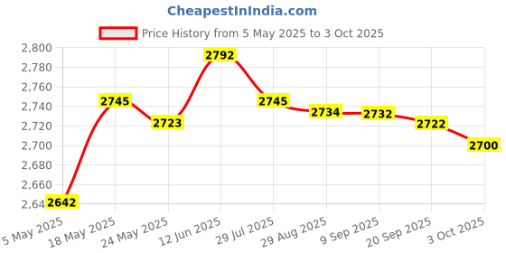 amazon.in Webcam with Tripod Free Drive for Video Conferencing Live Streaming Desktop | Computers/Tablets & Networking | Laptop & Desktop Accessories | Webcams Price History Graph from 5 May 2025 to 3 Oct 2025