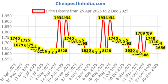 amazon.in tingyi Webcam/Camera Covers Privacy Stickers for Lens Privacy Protection- 3 Sizes 2 Styles - 100 Black Ultra Glossy Privacy Stickers -Removable and Reusable Laptop's Webcam Sticker tingyi Price History Graph from 25 Apr 2025 to 29 Nov 2025