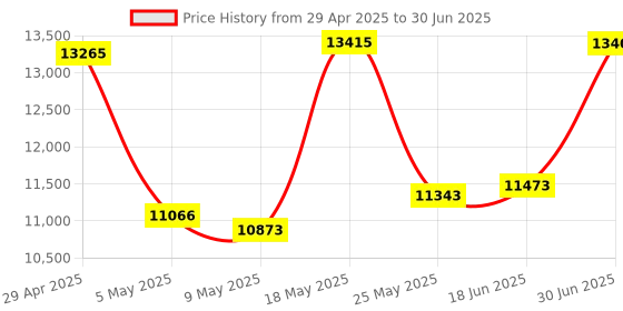 amazon.in Webcamera usb 2MP 2.8-12mm Varifocal Lens USB Camera CMOS OV2710 Sensor,Webcam Support 1920X1080@30fps,UVC Compliant Webcamera Support Most OS,Focus Adjustable USB with Camera,High Speed USB2.0 Webcam Price History Graph from 29 Apr 2025 to 30 Jun 2025
