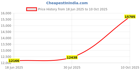 amazon.in webcamera_usb 5MP USB Camera with 2.8-12mm Varifocal Lens, 4X Optical Zoom, FHD 1944p, UVC Compliant Webcam for PC, Laptop, Tablet, Smartphone Price History Graph from 18 Jun 2025 to 10 Oct 2025