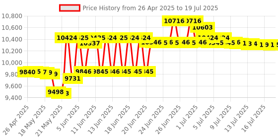 amazon.in webcamera_usb Varifocal Lens USB Camera 4X Optical Zoom Webcam,2.8-12mm Varifocus Web Camera Adjust Angle,8MP Varifocal Webcams with IMX179,Focus Adjustable Raspberry Pi Windows Linux Web Cams Price History Graph from 26 Apr 2025 to 16 Jul 2025