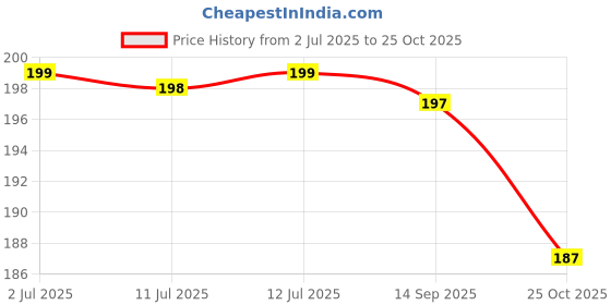 amazon.in WebelKart Christmas Tree Decorations Set (Balls, Bells, Gifts, Pine Trees, Stars, Candy Sticks & Santa Claus) Christmas Gift Items, Christmas Tree Decorations Items (19) Price History Graph from 2 Jul 2025 to 25 Oct 2025