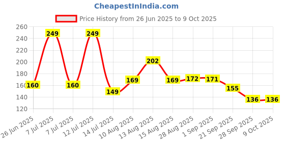 amazon.in Webelkart Combo Of 2 Lumba Rakhi Set For Bhaiya And Bhabhi With Ganesha idol For Car Dashboard,Lumba Rakhi For Bhabhi With Greeting Card And Roli chawal Pack, Rakhi for Brother webelkart Price History Graph from 26 Jun 2025 to 8 Oct 2025