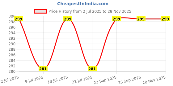 amazon.in webelkart Designer 3 Rakhi Set For Bhaiya And Bhabhi With Free Wooden Raksha Bandhan Magnet Gift For Brother And Sister .Couple Combo Set With Greeting Card And Roli Chawal Pack webelkart Price History Graph from 2 Jul 2025 to 28 Nov 2025