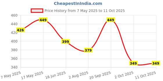 amazon.in Webelkart Metal Incense Burner Butterfly Loban Dani Dhoop Dani,Sambrani Holder Aarti Metal Loban Dhoop Dani/Dhoop Dani Burner for Home Office Temple Puja - Dhoop Stand Price History Graph from 7 May 2025 to 11 Oct 2025