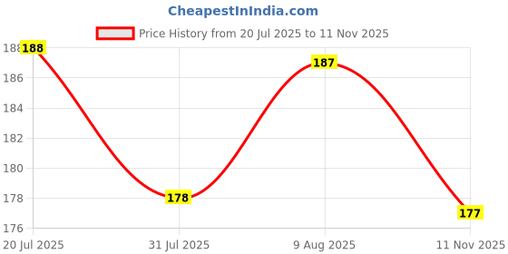 amazon.in Webelkart Premium Home Keys Wooden Key Holder (29 cm x 13.5 cm x 0.4 cm, Wood) 7 Hook - Decorative Items for Home Decor (Black) Price History Graph from 20 Jul 2025 to 11 Nov 2025