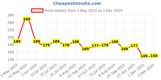 amazon.in Webelkart Premium 'Owl Family' Decorative Wooden Printed Key Holder for Home Decor Key Hangers Keychain Holder Key Stand & Key Holder for Wall Owl Key Holder (25 cm, 6 Hooks) Price History Graph from 3 May 2025 to 3 Dec 2025