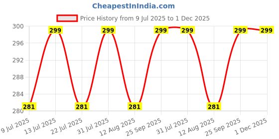 amazon.in webelkart Rakhi With Fridge Magnet Gift for Brother and Bhabhi,Raksha Bandhan Gift For Brother And Sister,Rakhi For Bhaiya and Bhabhi,Couple Combo Set With Greeting Card And Roli Chawal webelkart Price History Graph from 9 Jul 2025 to 30 Nov 2025