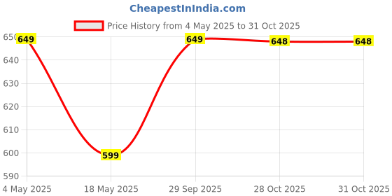 amazon.in Webelkart Wooden Brass Fitted Golden Rajwadi Chowki/Patla/Pooja Chowki for Home and Puja Decor- 12X 9 inches(Size-1) Price History Graph from 4 May 2025 to 28 Oct 2025
