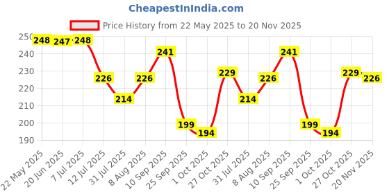 amazon.in Webelkart Wooden Matte Finish Designer Home Side Wall Shelf, Key Holder with 7 Keys Hooks (Brown)- Home Decor Items, Diwali Decorations Items webelkart Price History Graph from 22 May 2025 to 20 Nov 2025