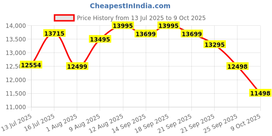 amazon.in Weber 47Cm Compact Grill W/Therm Charcoal Black Asia Price History Graph from 13 Jul 2025 to 9 Oct 2025