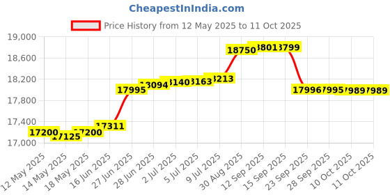 amazon.in Weber 57CM Compact W/Therm BLK AslA Charcoal Grill (black) Price History Graph from 12 May 2025 to 10 Oct 2025