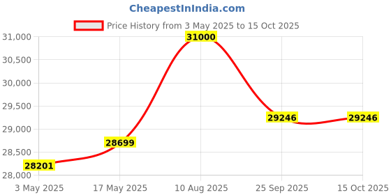 amazon.in Weber 57CM Orig Kettle PREM W/GBS BLK Asia Charcoal Grill (Black) Price History Graph from 3 May 2025 to 15 Oct 2025